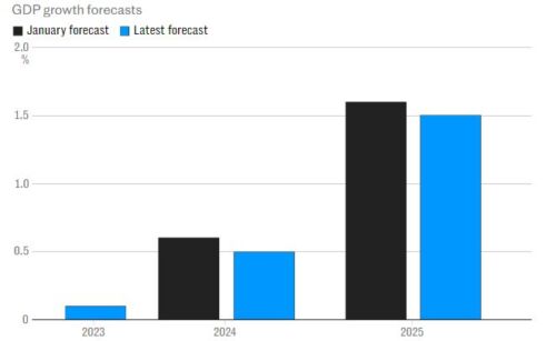 GDP Growth Forecast of UK